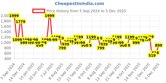 myntra.com Allen Solly Junior Boys Graphic Printed Round Neck Cotton Pullover Sweatshirt allen solly junior Price History Graph from 5 Sep 2024 to 5 Dec 2025