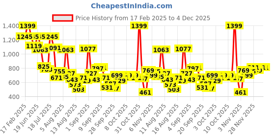 myntra.com Allen Solly Junior Boys Graphic Printed Round Neck Cotton T-shirt allen solly junior Price History Graph from 17 Feb 2025 to 4 Dec 2025