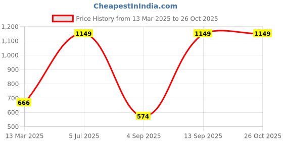 myntra.com Allen Solly Junior Boys Graphic Printed Round Neck Cotton T-shirt allen solly junior Price History Graph from 13 Mar 2025 to 26 Oct 2025