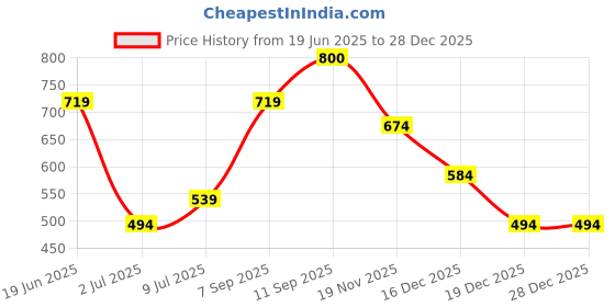myntra.com Allen Solly Junior Boys Graphic Printed Round Neck Cotton T-shirt allen solly junior Price History Graph from 19 Jun 2025 to 28 Dec 2025