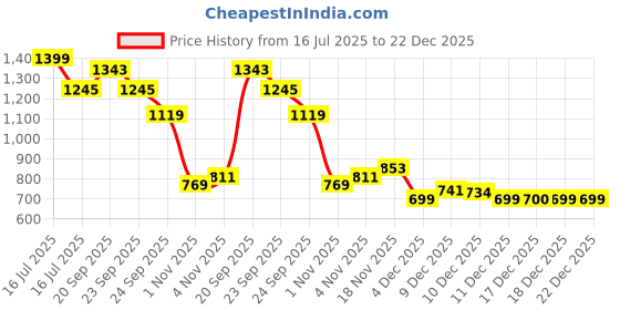 myntra.com Allen Solly Junior Boys Graphic Printed Round Neck Cotton T-shirt allen solly junior Price History Graph from 16 Jul 2025 to 22 Dec 2025
