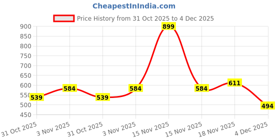 myntra.com Allen Solly Junior Boys Graphic Printed Round Neck Cotton T-shirt allen solly junior Price History Graph from 31 Oct 2025 to 4 Dec 2025
