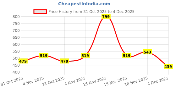 myntra.com Allen Solly Junior Boys Graphic Printed Round Neck Cotton T-shirt allen solly junior Price History Graph from 31 Oct 2025 to 4 Dec 2025