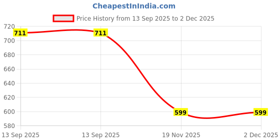 myntra.com Allen Solly Junior Boys Graphic Printed Round Neck Regular Fit T-shirt allen solly junior Price History Graph from 13 Sep 2025 to 2 Dec 2025
