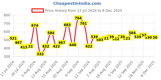 myntra.com Allen Solly Junior Boys Graphic Printed Round Neck Short Sleeves T-shirt allen solly junior Price History Graph from 17 Jul 2024 to 5 Dec 2025