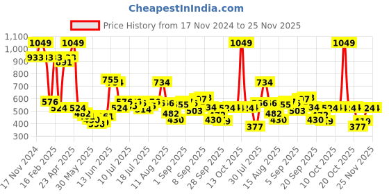 myntra.com Allen Solly Junior Boys Graphic Printed Round Neck T-shirt allen solly junior Price History Graph from 17 Nov 2024 to 24 Nov 2025