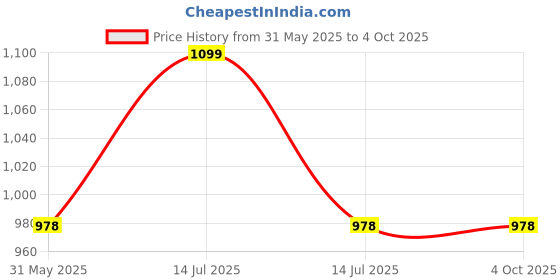 myntra.com Allen Solly Junior Boys Graphic Printed Round Neck T-shirt allen solly junior Price History Graph from 31 May 2025 to 4 Oct 2025