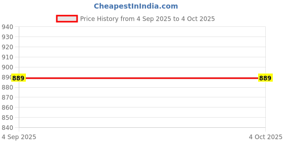 myntra.com Allen Solly Junior Boys Graphic Printed Round Neck T-shirt allen solly junior Price History Graph from 4 Sep 2025 to 4 Oct 2025