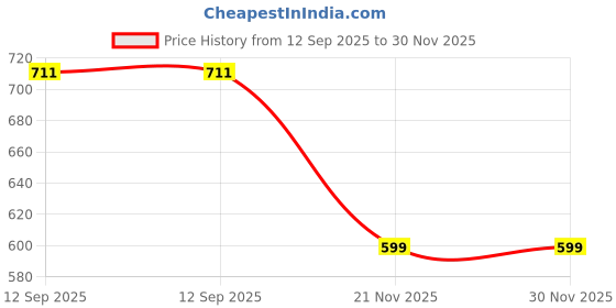 myntra.com Allen Solly Junior Boys Graphic Printed Round Neck T-shirt allen solly junior Price History Graph from 12 Sep 2025 to 30 Nov 2025