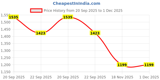 myntra.com Allen Solly Junior Boys Graphic Printed Shorts allen solly junior Price History Graph from 20 Sep 2025 to 1 Dec 2025
