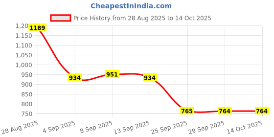myntra.com Allen Solly Junior Boys Graphic Printed Side Pockets Joggers allen solly junior Price History Graph from 28 Aug 2025 to 14 Oct 2025