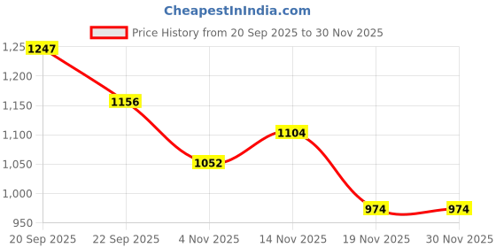 myntra.com Allen Solly Junior Boys Graphic Printed Spider-Man Round Neck Regular Fit T-shirt allen solly junior Price History Graph from 20 Sep 2025 to 30 Nov 2025