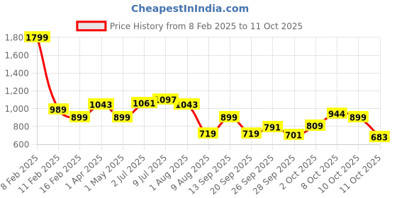 myntra.com Allen Solly Junior Boys Graphic Printed Sweatshirt allen solly junior Price History Graph from 8 Feb 2025 to 11 Oct 2025