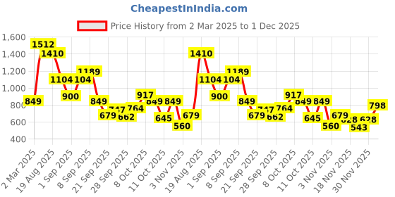 myntra.com Allen Solly Junior Boys Graphic Printed Sweatshirt allen solly junior Price History Graph from 2 Mar 2025 to 1 Dec 2025