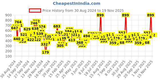 myntra.com Allen Solly Junior Boys Graphic Printed T-shirt allen solly junior Price History Graph from 30 Aug 2024 to 19 Nov 2025