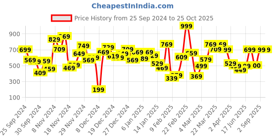 myntra.com Allen Solly Junior Boys Graphic Printed T-shirt allen solly junior Price History Graph from 25 Sep 2024 to 25 Oct 2025