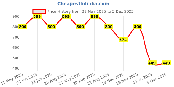 myntra.com Allen Solly Junior Boys Graphic Printed T-shirt allen solly junior Price History Graph from 31 May 2025 to 4 Dec 2025