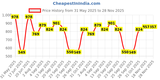 myntra.com Allen Solly Junior Boys Graphic Printed T-shirt allen solly junior Price History Graph from 31 May 2025 to 28 Nov 2025