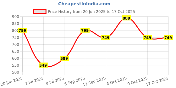 myntra.com Allen Solly Junior Boys Graphic Printed T-shirt allen solly junior Price History Graph from 20 Jun 2025 to 17 Oct 2025