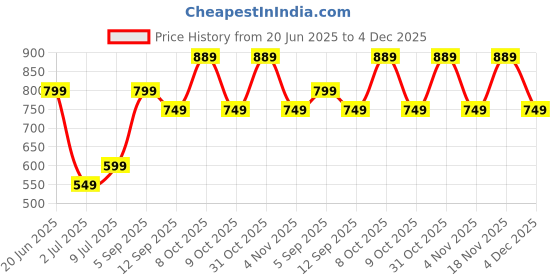 myntra.com Allen Solly Junior Boys Graphic Printed T-shirt allen solly junior Price History Graph from 20 Jun 2025 to 4 Dec 2025