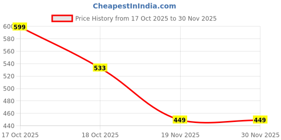 myntra.com Allen Solly Junior Boys Graphic Printed T-shirt allen solly junior Price History Graph from 17 Oct 2025 to 29 Nov 2025