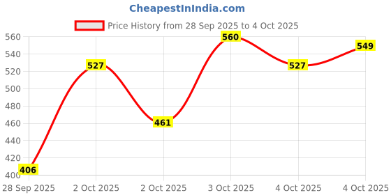 myntra.com Allen Solly Junior Boys Graphic Printed T-shirt allen solly junior Price History Graph from 28 Sep 2025 to 4 Oct 2025