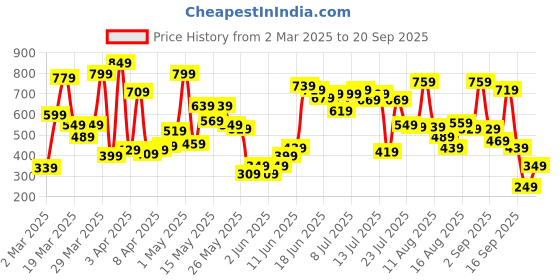 myntra.com Allen Solly Junior Boys Green Graphic Printed Pure Cotton T-shirt allen solly junior Price History Graph from 2 Mar 2025 to 20 Sep 2025