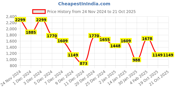 myntra.com Allen Solly Junior Boys Green Solid Padded Hooded Jacket allen solly junior Price History Graph from 24 Nov 2024 to 21 Oct 2025