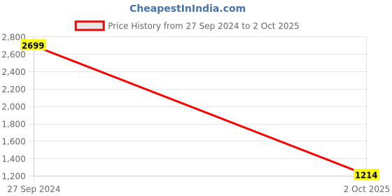 myntra.com Allen Solly Junior Boys Green Solid Reversible Open Front Jacket allen solly junior Price History Graph from 27 Sep 2024 to 2 Oct 2025