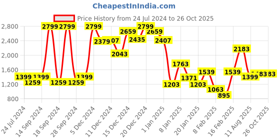 myntra.com Allen Solly Junior Boys Grey & Yellow Striped Hooded Padded Jacket allen solly junior Price History Graph from 24 Jul 2024 to 26 Oct 2025