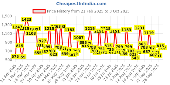 myntra.com Allen Solly Junior Boys High-Rise Pure Cotton Shorts allen solly junior Price History Graph from 21 Feb 2025 to 3 Oct 2025