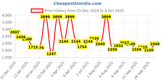 myntra.com Allen Solly Junior Boys Hooded Bomber Jacket allen solly junior Price History Graph from 25 Dec 2024 to 4 Oct 2025
