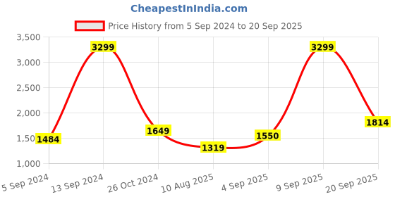 myntra.com Allen Solly Junior Boys Hooded Colourblocked Puffer Jacket allen solly junior Price History Graph from 5 Sep 2024 to 20 Sep 2025