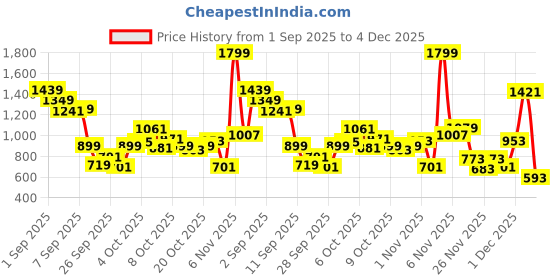 myntra.com Allen Solly Junior Boys Hooded Embossed Sweatshirt allen solly junior Price History Graph from 1 Sep 2025 to 4 Dec 2025