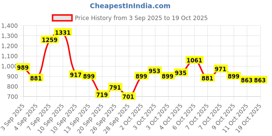 myntra.com Allen Solly Junior Boys Hooded Embossed Sweatshirt allen solly junior Price History Graph from 3 Sep 2025 to 17 Oct 2025