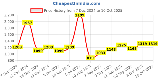 myntra.com Allen Solly Junior Boys Hooded Front-Open Sweatshirt allen solly junior Price History Graph from 7 Dec 2024 to 9 Oct 2025