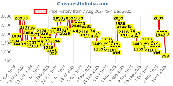 myntra.com Allen Solly Junior Boys Hooded Padded Jacket allen solly junior Price History Graph from 7 Aug 2024 to 4 Dec 2025
