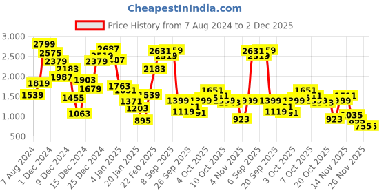 myntra.com Allen Solly Junior Boys Hooded Padded Jacket allen solly junior Price History Graph from 7 Aug 2024 to 1 Dec 2025