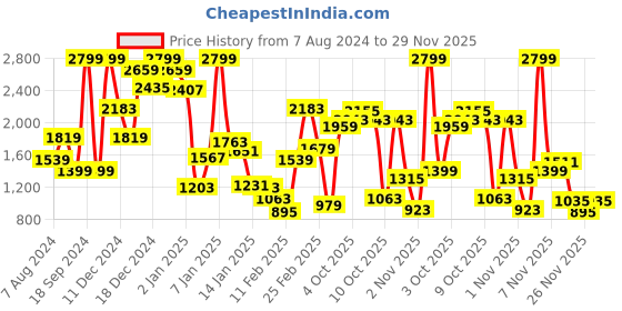 myntra.com Allen Solly Junior Boys Hooded Padded Jacket allen solly junior Price History Graph from 7 Aug 2024 to 29 Nov 2025