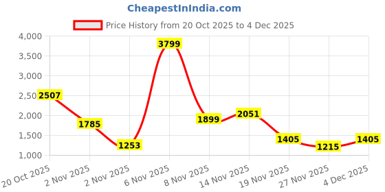 myntra.com Allen Solly Junior Boys Hooded Padded Jacket With Neck Pillow allen solly junior Price History Graph from 20 Oct 2025 to 4 Dec 2025