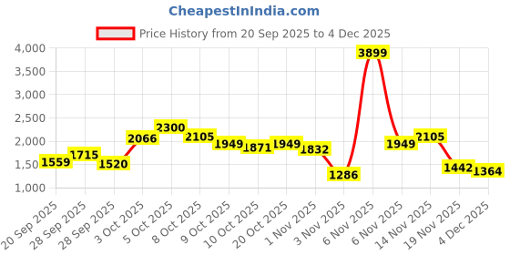 myntra.com Allen Solly Junior Boys Hooded Puffer Jacket allen solly junior Price History Graph from 20 Sep 2025 to 4 Dec 2025