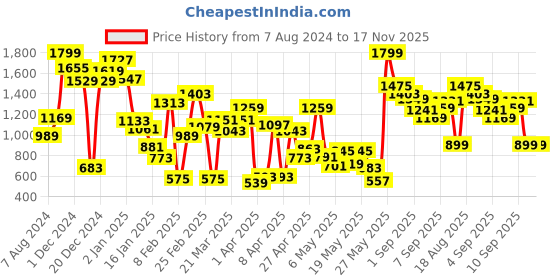 myntra.com Allen Solly Junior Boys Hooded Pure Cotton Sweatshirt allen solly junior Price History Graph from 7 Aug 2024 to 17 Nov 2025
