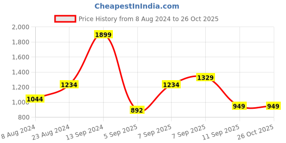 myntra.com Allen Solly Junior Boys Hooded Pure Cotton Sweatshirt allen solly junior Price History Graph from 8 Aug 2024 to 26 Oct 2025