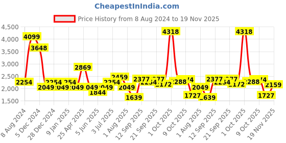 myntra.com Allen Solly Junior Boys Hooded Reversible Puffer Jacket allen solly junior Price History Graph from 8 Aug 2024 to 19 Nov 2025
