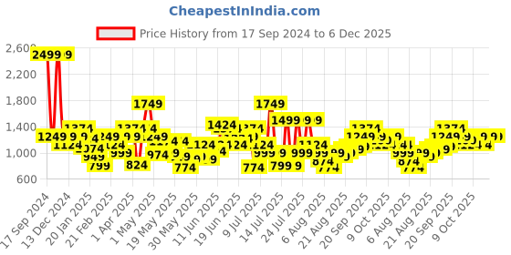 myntra.com Allen Solly Junior Boys Hooded Sweatshirt allen solly junior Price History Graph from 17 Sep 2024 to 5 Dec 2025