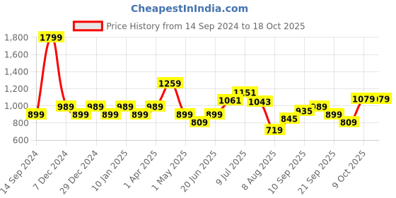 myntra.com Allen Solly Junior Boys Hooded Sweatshirt allen solly junior Price History Graph from 14 Sep 2024 to 18 Oct 2025