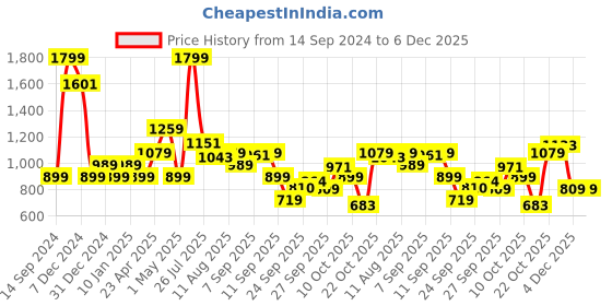 myntra.com Allen Solly Junior Boys Hooded Sweatshirt allen solly junior Price History Graph from 14 Sep 2024 to 5 Dec 2025