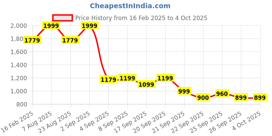 myntra.com Allen Solly Junior Boys Hooded Sweatshirt allen solly junior Price History Graph from 16 Feb 2025 to 4 Oct 2025