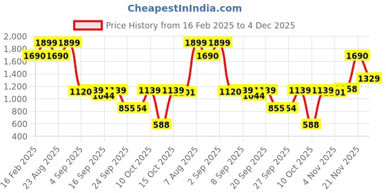 myntra.com Allen Solly Junior Boys Hooded Sweatshirt allen solly junior Price History Graph from 16 Feb 2025 to 4 Dec 2025