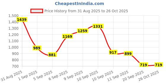 myntra.com Allen Solly Junior Boys Hooded Sweatshirt allen solly junior Price History Graph from 31 Aug 2025 to 25 Oct 2025